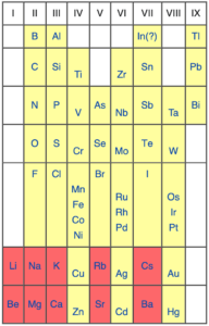 الجدول الدوري للعناصر الكيميائية في شكله المبدئي والذي نشره يوليوس لوثر ماير عام 1870م