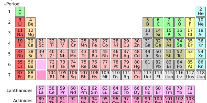 الجدول الدوري للعناصر الكيميائية - يوليوس لوثر ماير
